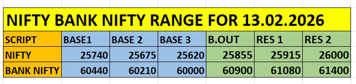 Nifty Bank Nifty intraday levels for 13 Feb 2026 derived from options positioning and technical structure Nifty and Bank Nifty intraday support and resistance levels for 13 Feb 2026 including Base 1, Base 2, Base 3, breakout and resistance zones based on options data analysis