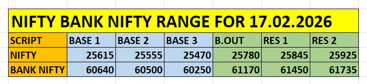 Nifty Bank Nifty intraday levels for 17 Feb 2026 based on options data and key breakout zones Nifty and Bank Nifty intraday support resistance levels for 17 Feb 2026 showing base levels breakout zone and resistance targets