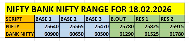 Nifty and Bank Nifty intraday support and resistance levels for 18 Feb 2026 including Base 1, Base 2, Base 3, Breakout and Resistance zones Nifty and Bank Nifty intraday support and resistance levels for 18 Feb 2026 including Base 1, Base 2, Base 3, Breakout and Resistance zones