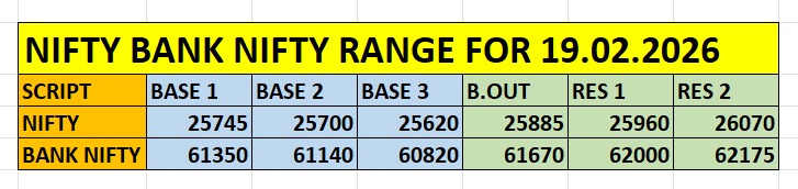 Nifty and Bank Nifty intraday support and resistance levels for 19 Feb 2026 based on options data positioning