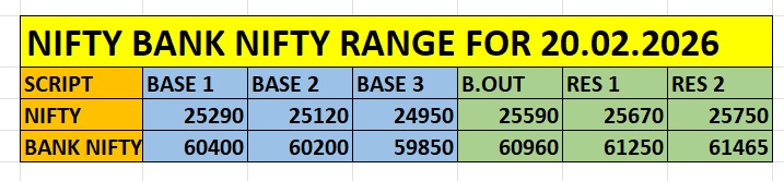 Nifty and Bank Nifty intraday support and resistance levels for 20 Feb 2026 including base levels breakout zone and resistance targets based on options data