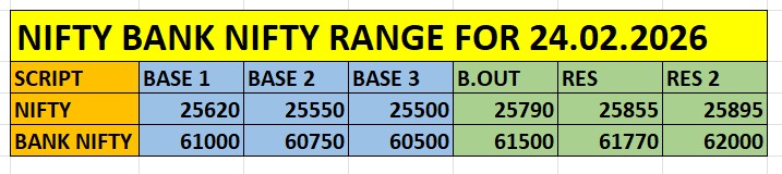 Nifty Bank Nifty intraday trading levels for 24 Feb 2026 derived from options positioning and key resistance zones Nifty and Bank Nifty intraday support and resistance levels for 24 Feb 2026 including base levels breakout zone and resistance targets based on options data