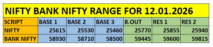 Nifty and Bank Nifty trading range with key support, resistance, and breakout levels for 12 January 2026