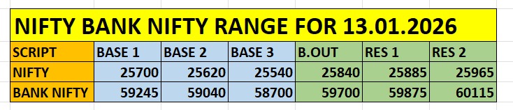 Key breakout and breakdown levels for intraday traders Nifty and Bank Nifty intraday trading range with key support and resistance levels for 13 January 2026