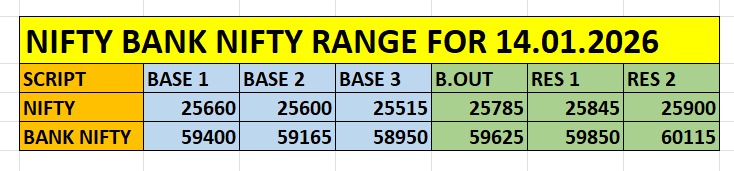 Nifty and Bank Nifty trading range with key support and resistance levels for 14 January 2026
