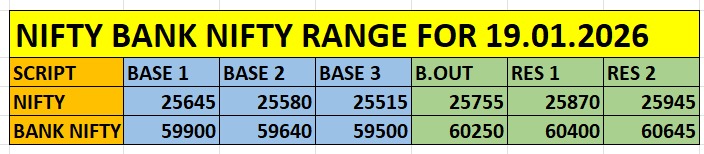 Nifty and Bank Nifty intraday trading range with key support and resistance levels for 19 January 2026