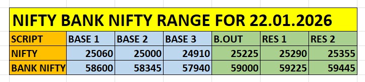 Nifty and Bank Nifty key intraday levels based on options data for 22 Jan 2026 nifty and bank nifty intraday trading range for 22 jan 2026 with support and resistance levels