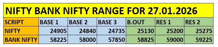 Nifty & Bank Nifty intraday range for 27 Jan 2026 based on options data nifty and bank nifty trading range for 27 jan 2026 with key support and resistance levels