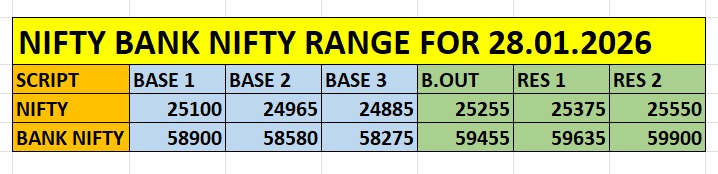 nifty and bank nifty trading range for 28 jan 2026 with key support and resistance levels