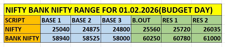 Nifty Bank Nifty range for 01 Feb 2026 Budget Day – key intraday support and resistance levels Nifty and Bank Nifty intraday support resistance levels for Budget Day 01 Feb 2026 based on options data