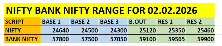 Key intraday levels for Nifty and Bank Nifty for 02 Feb 2026 Nifty and Bank Nifty intraday support and resistance levels for 02 February 2026 based on options data