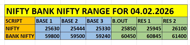 Nifty Bank Nifty key intraday levels showing base zones breakout and resistance for 04 Feb 2026 Nifty and Bank Nifty intraday support resistance levels for 04 Feb 2026 based on options data