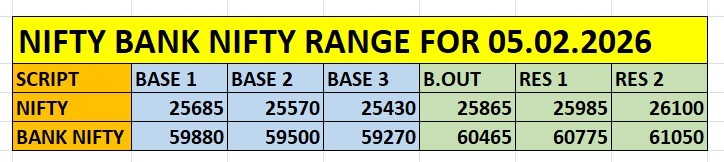 Key intraday levels for Nifty and Bank Nifty derived from options positioning for 05 Feb 2026 Nifty and Bank Nifty intraday support resistance levels for 05 Feb 2026 based on options data