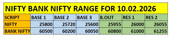 Nifty and Bank Nifty intraday support resistance levels for 10 Feb 2026 expiry