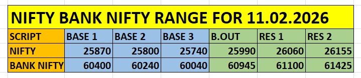 Key intraday levels for Nifty and Bank Nifty based on options data 11 Feb 2026 Nifty and Bank Nifty intraday support resistance levels for 11 Feb 2026 including base breakout and resistance zones